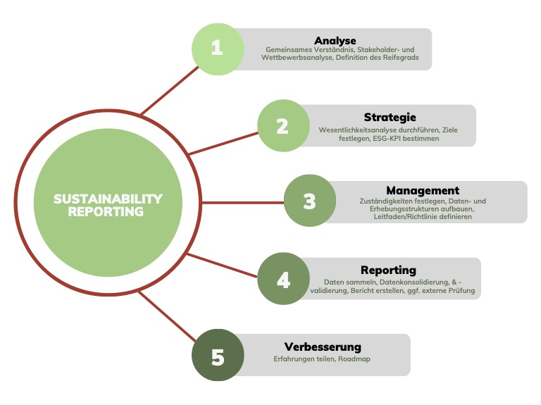 sustainability reporting. leitfaden nachhaltigkeitsberichterstattung für KMU.