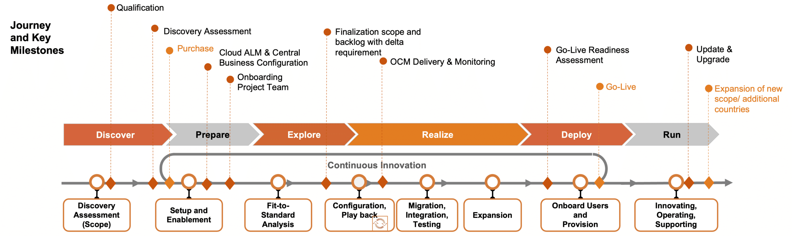 SAP Activate Methodology