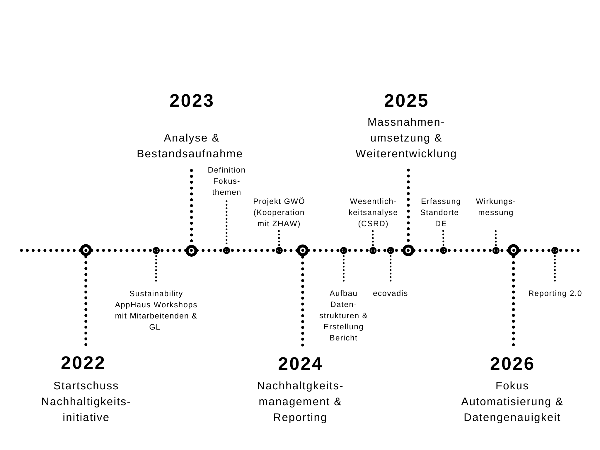 Timeline-Nachhaltigkeit