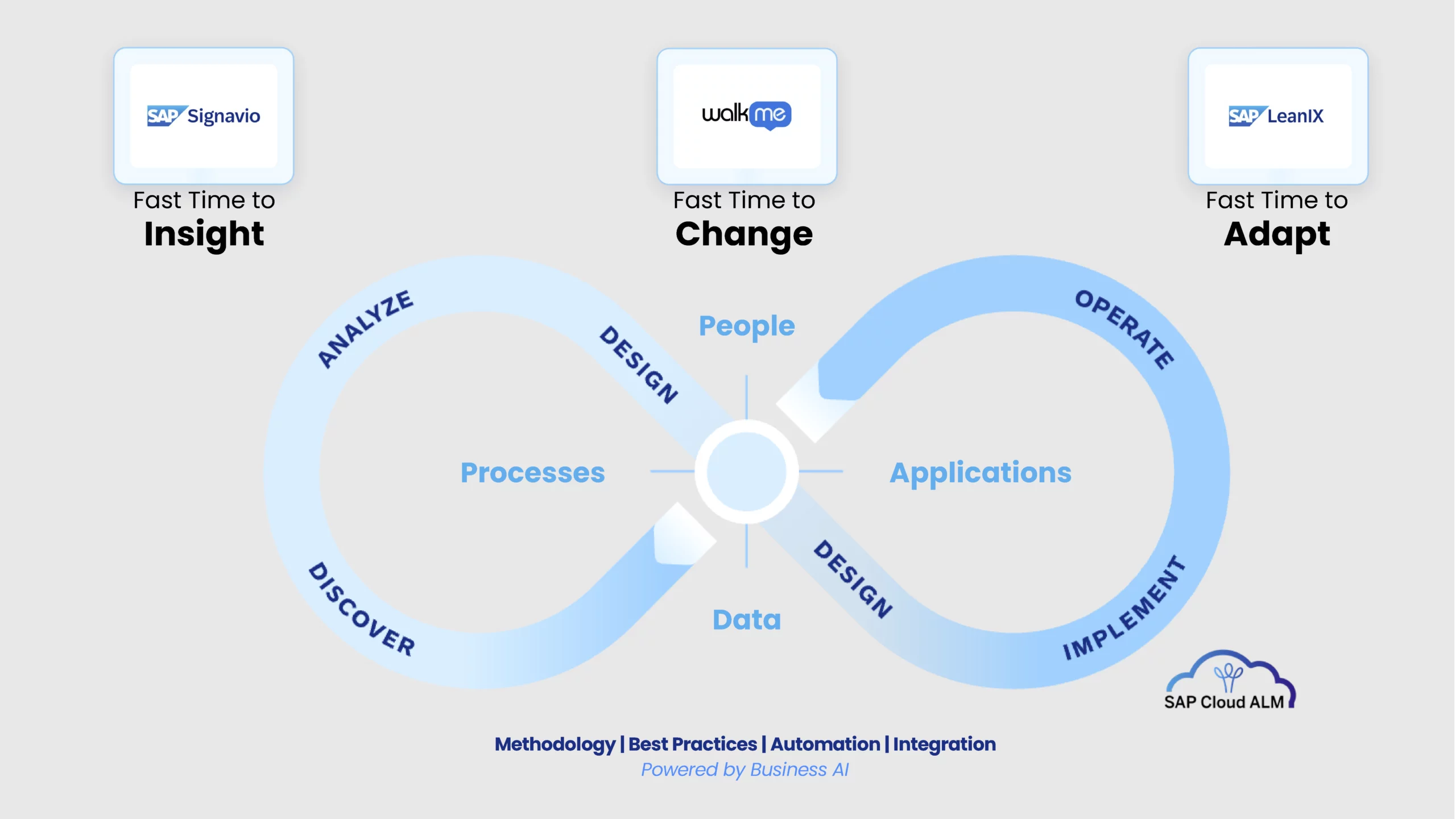 Visualisierung des Business Transformation Zyklus mit Endlos-Schleife zur Darstellung der Wechselwirkungen zwischen Prozessen, Daten, Applikationen und Menschen – mit SAP Signavio, WalkMe, LeanIX und SAP Cloud ALM